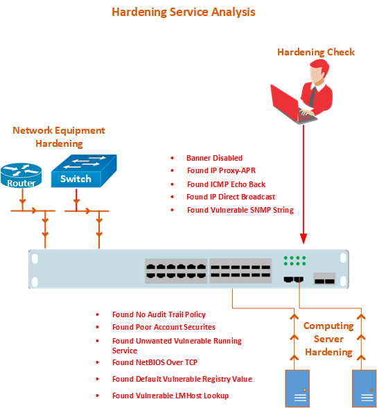 IT Infrastructure Hardening