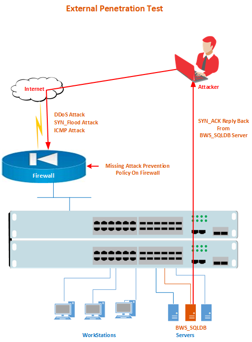 Vulnerability Assessment & Penetration Test