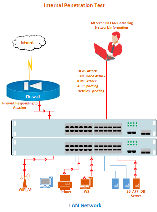 Vulnerability Assessment & Penetration Test