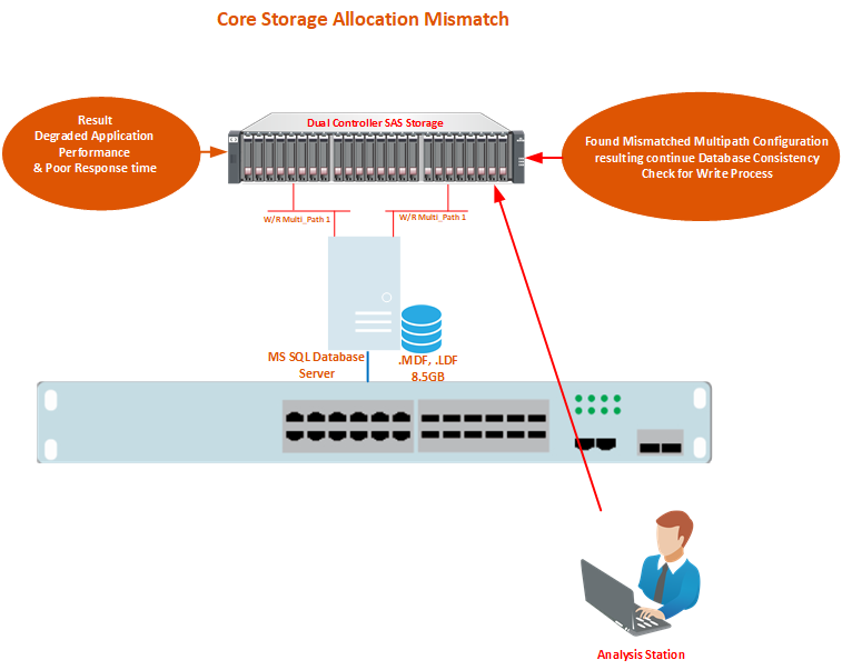 Servers & Storage Infrastructure Analysis