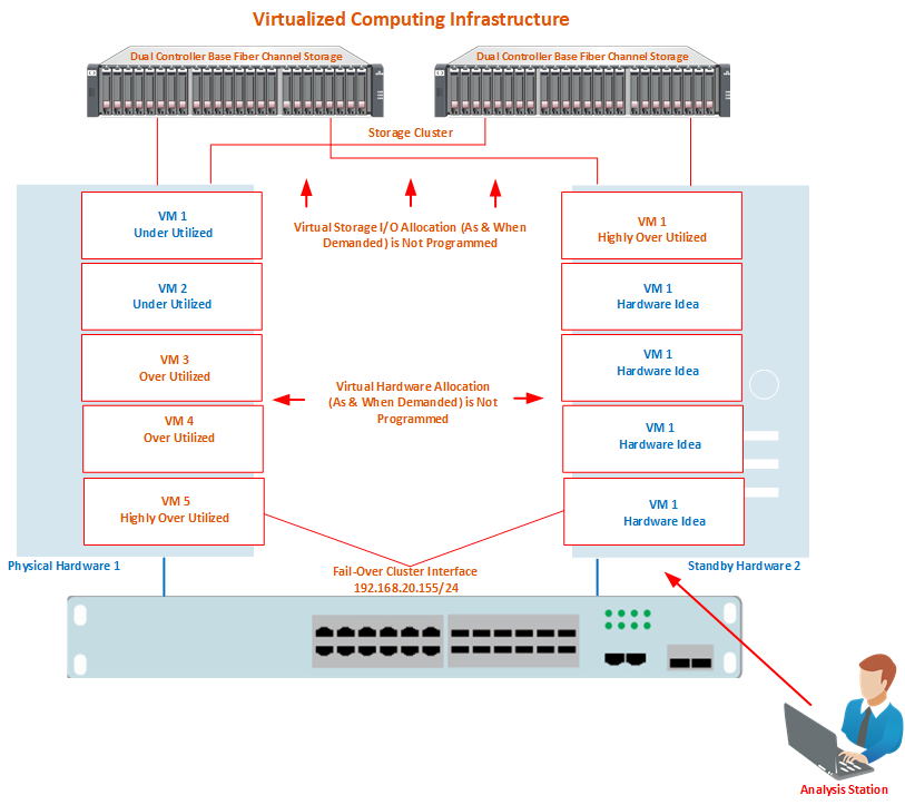 Servers & Storage Infrastructure Analysis