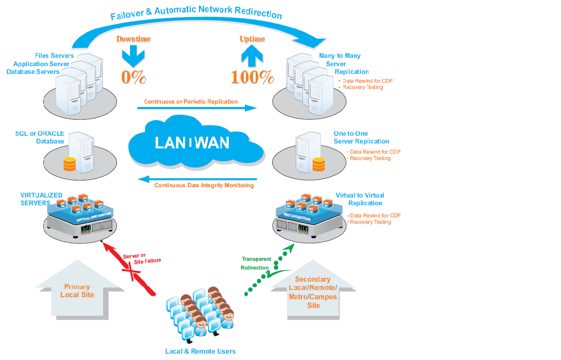 Data Storage, Backup & Disaster Plan Analysis