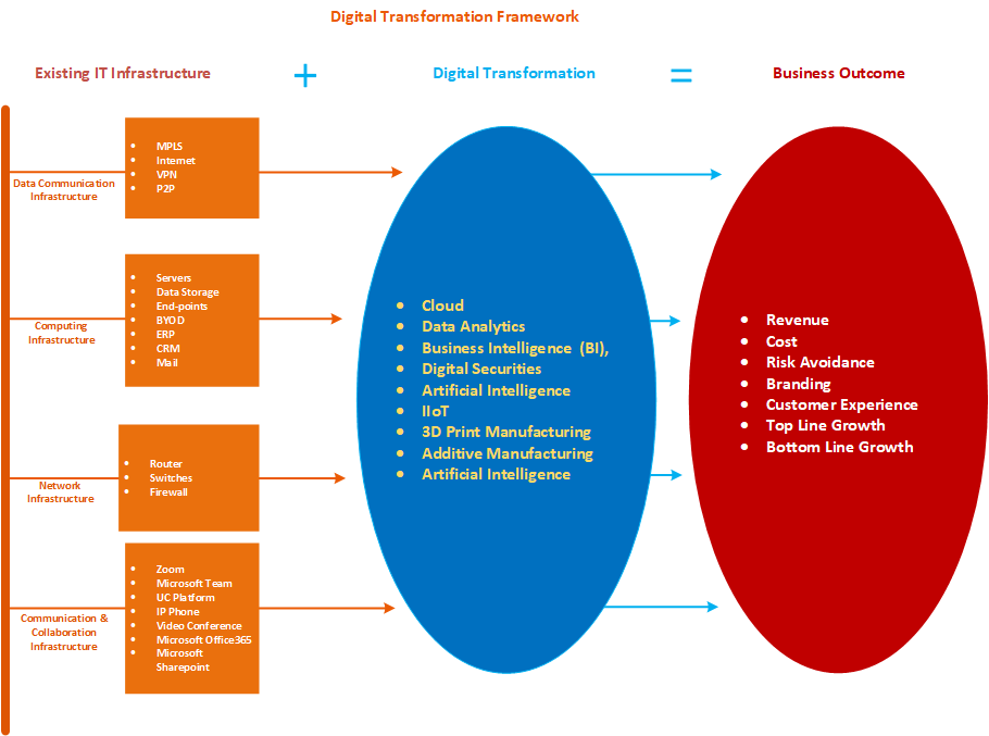 Digital Automation Readiness Analysis